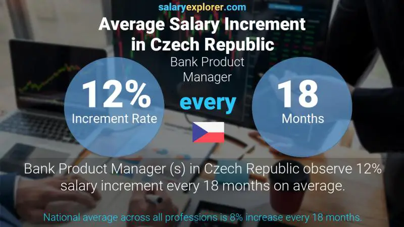 Annual Salary Increment Rate Czech Republic Bank Product Manager 