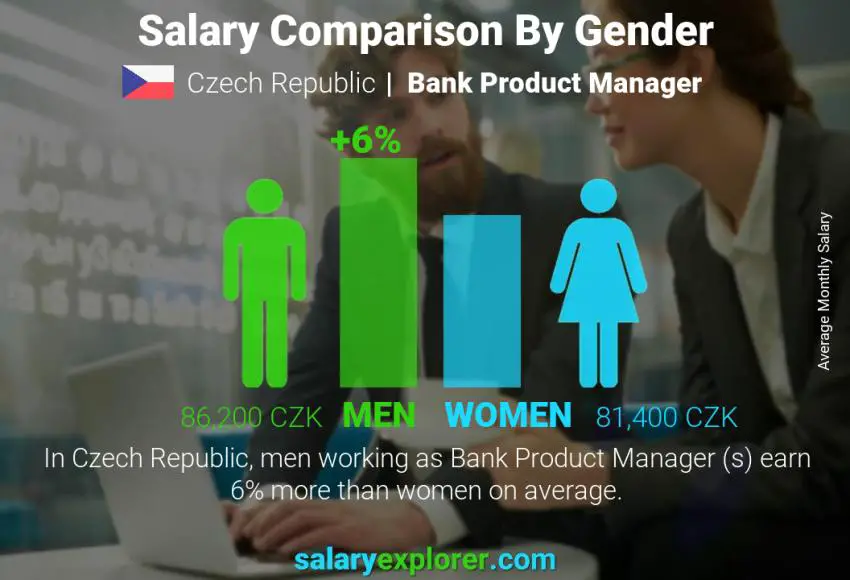 Salary comparison by gender Czech Republic Bank Product Manager  monthly