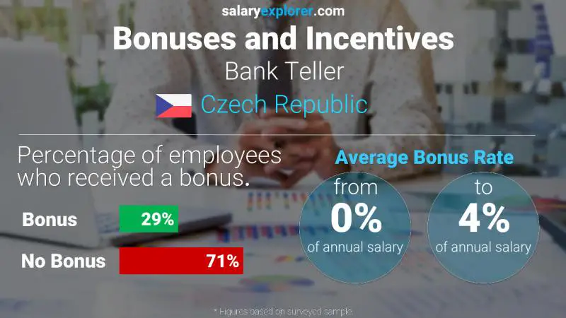 Annual Salary Bonus Rate Czech Republic Bank Teller