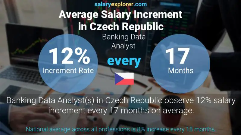 Annual Salary Increment Rate Czech Republic Banking Data Analyst