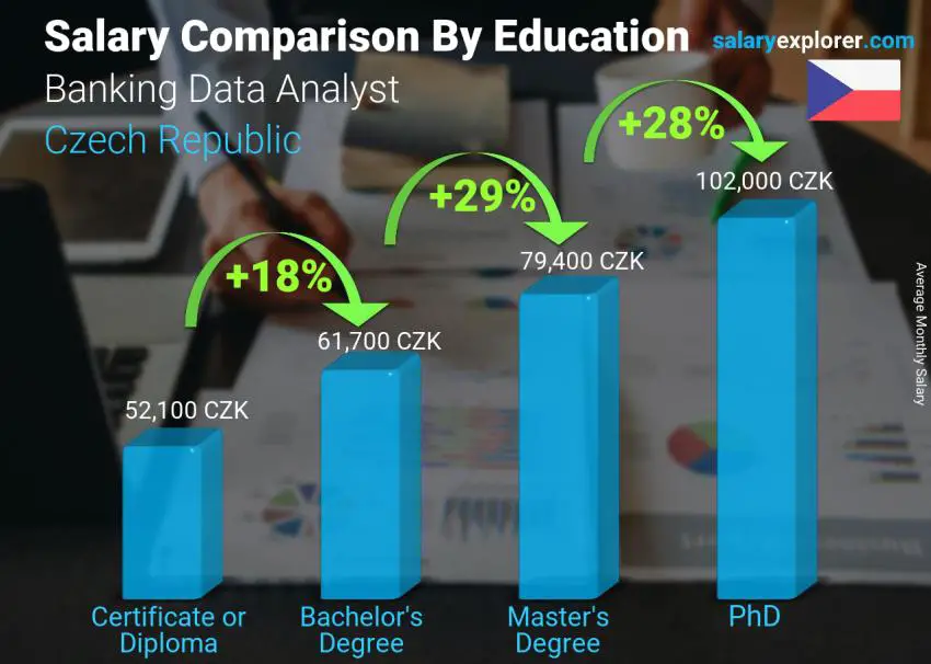 Salary comparison by education level monthly Czech Republic Banking Data Analyst