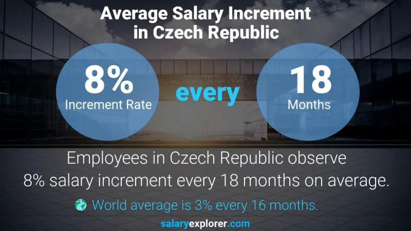 Annual Salary Increment Rate Czech Republic Banking Product Manager