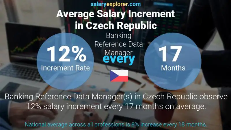 Annual Salary Increment Rate Czech Republic Banking Reference Data Manager