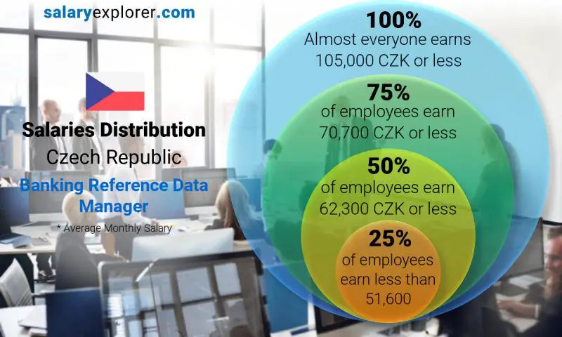 Median and salary distribution Czech Republic Banking Reference Data Manager monthly