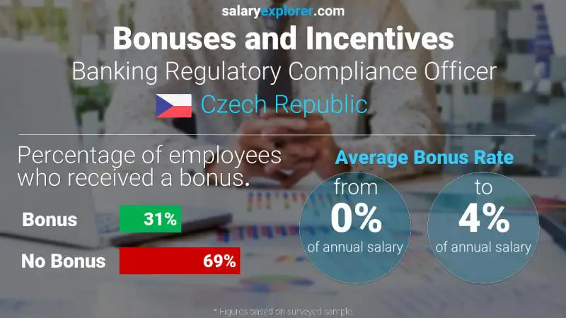 Annual Salary Bonus Rate Czech Republic Banking Regulatory Compliance Officer