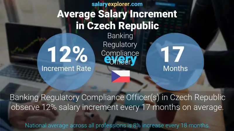 Annual Salary Increment Rate Czech Republic Banking Regulatory Compliance Officer