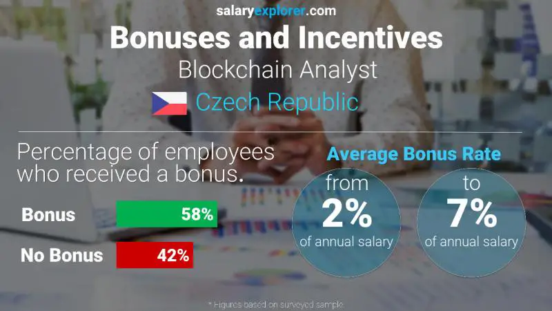 Annual Salary Bonus Rate Czech Republic Blockchain Analyst