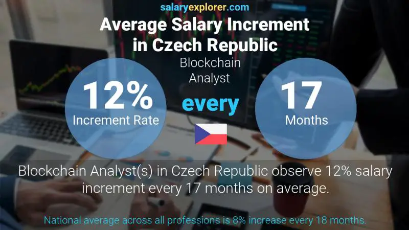 Annual Salary Increment Rate Czech Republic Blockchain Analyst