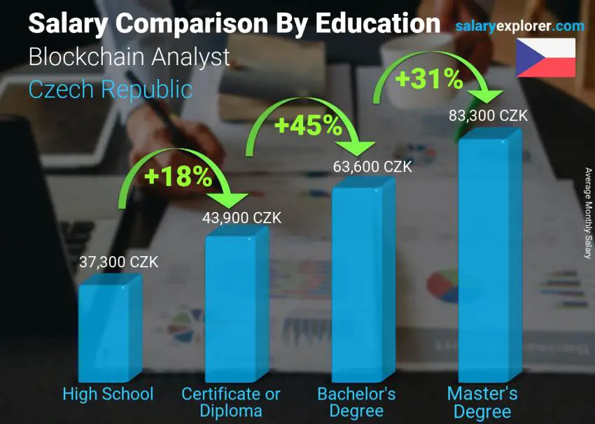 Salary comparison by education level monthly Czech Republic Blockchain Analyst