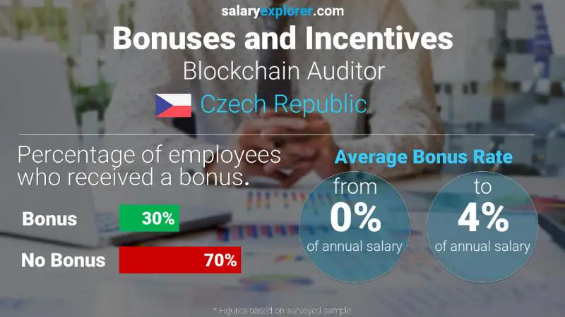 Annual Salary Bonus Rate Czech Republic Blockchain Auditor