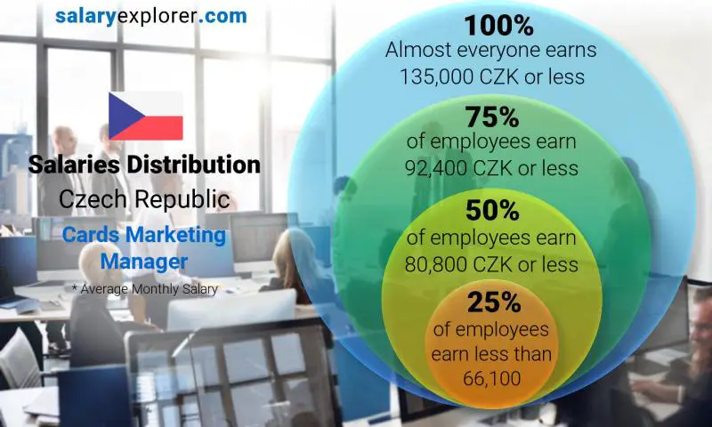 Median and salary distribution Czech Republic Cards Marketing Manager monthly