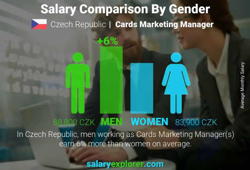 Salary comparison by gender Czech Republic Cards Marketing Manager monthly