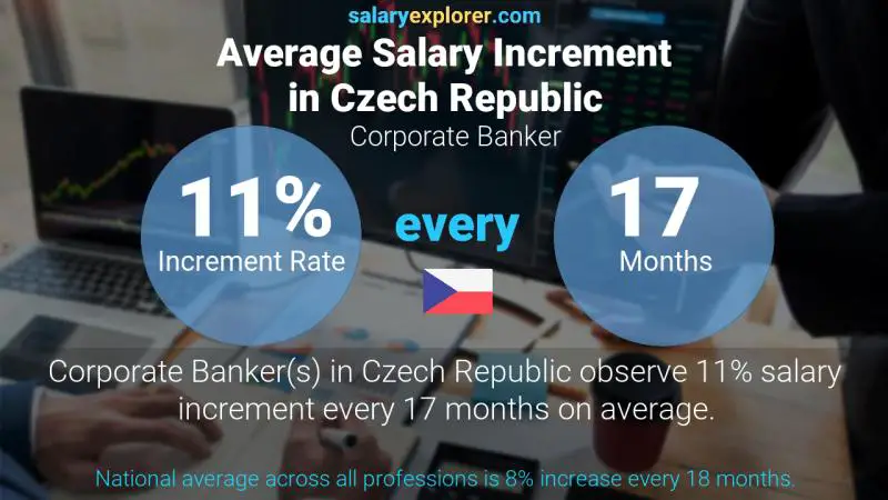 Annual Salary Increment Rate Czech Republic Corporate Banker