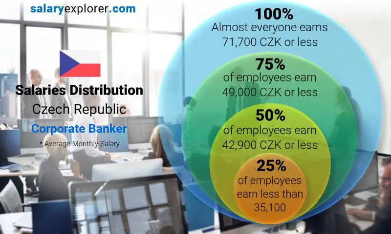 Median and salary distribution Czech Republic Corporate Banker monthly