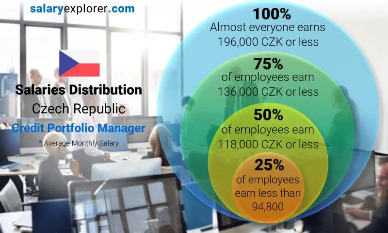 Median and salary distribution Czech Republic Credit Portfolio Manager monthly