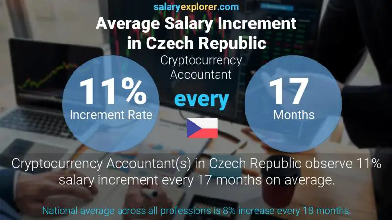 Annual Salary Increment Rate Czech Republic Cryptocurrency Accountant