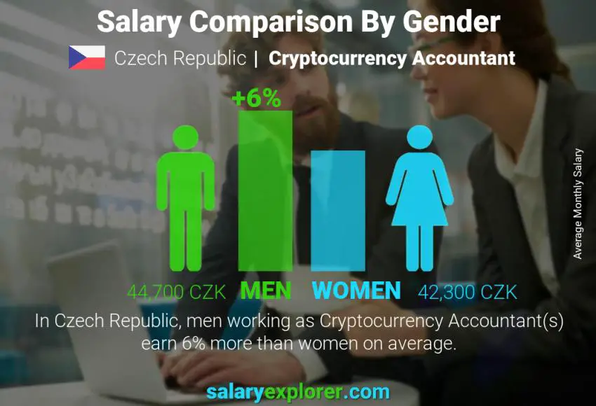 Salary comparison by gender Czech Republic Cryptocurrency Accountant monthly