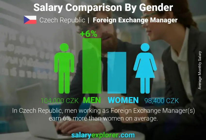 Salary comparison by gender Czech Republic Foreign Exchange Manager monthly