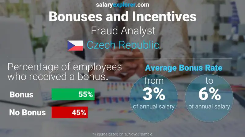 Annual Salary Bonus Rate Czech Republic Fraud Analyst