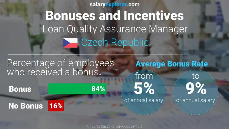 Annual Salary Bonus Rate Czech Republic Loan Quality Assurance Manager