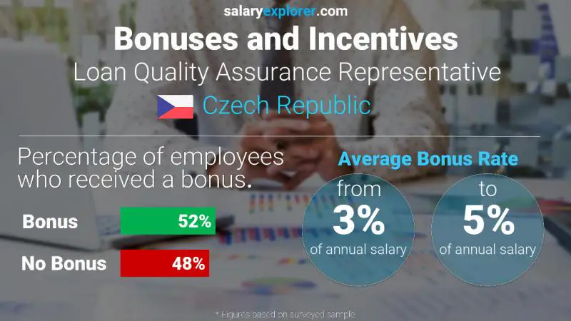 Annual Salary Bonus Rate Czech Republic Loan Quality Assurance Representative