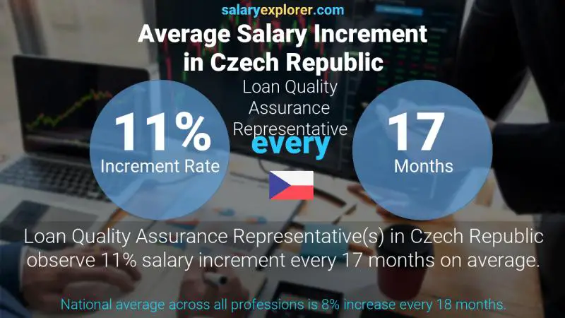 Annual Salary Increment Rate Czech Republic Loan Quality Assurance Representative