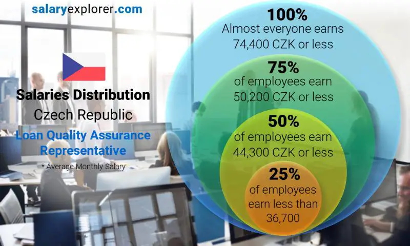 Median and salary distribution Czech Republic Loan Quality Assurance Representative monthly