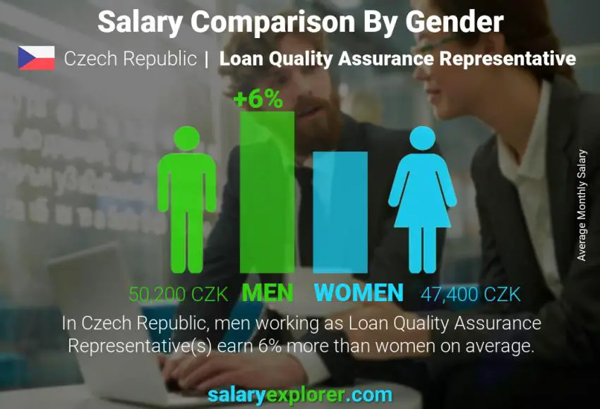 Salary comparison by gender Czech Republic Loan Quality Assurance Representative monthly