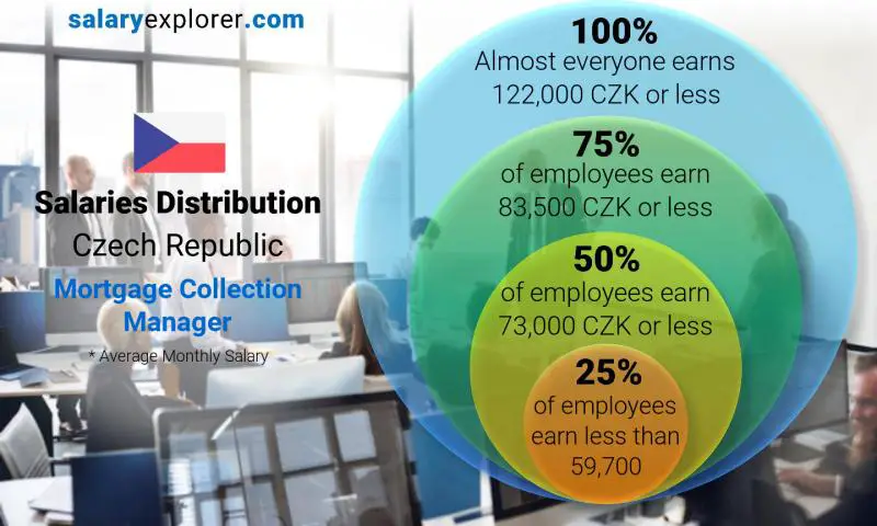 Median and salary distribution Czech Republic Mortgage Collection Manager monthly