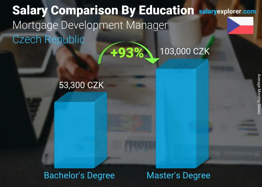 Salary comparison by education level monthly Czech Republic Mortgage Development Manager