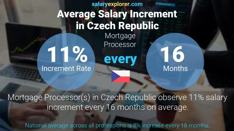 Annual Salary Increment Rate Czech Republic Mortgage Processor