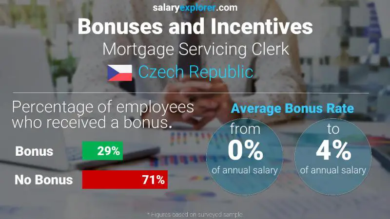 Annual Salary Bonus Rate Czech Republic Mortgage Servicing Clerk