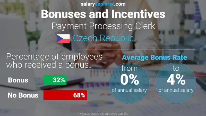 Annual Salary Bonus Rate Czech Republic Payment Processing Clerk