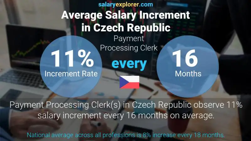 Annual Salary Increment Rate Czech Republic Payment Processing Clerk