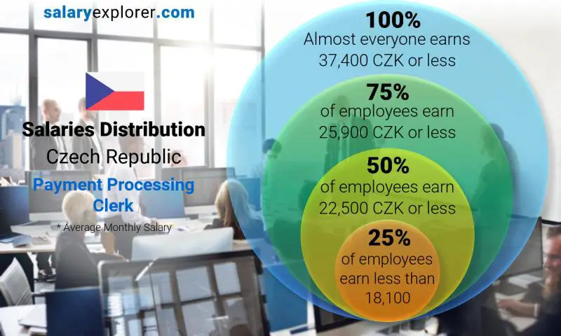 Median and salary distribution Czech Republic Payment Processing Clerk monthly