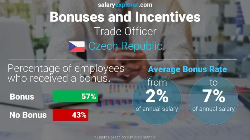 Annual Salary Bonus Rate Czech Republic Trade Officer