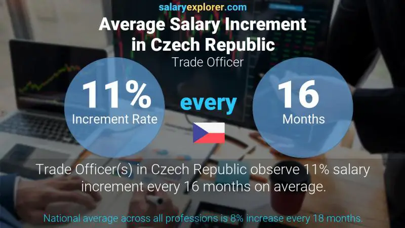 Annual Salary Increment Rate Czech Republic Trade Officer