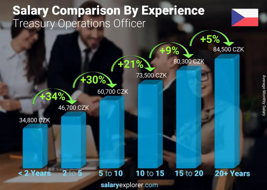 Salary comparison by years of experience monthly Czech Republic Treasury Operations Officer