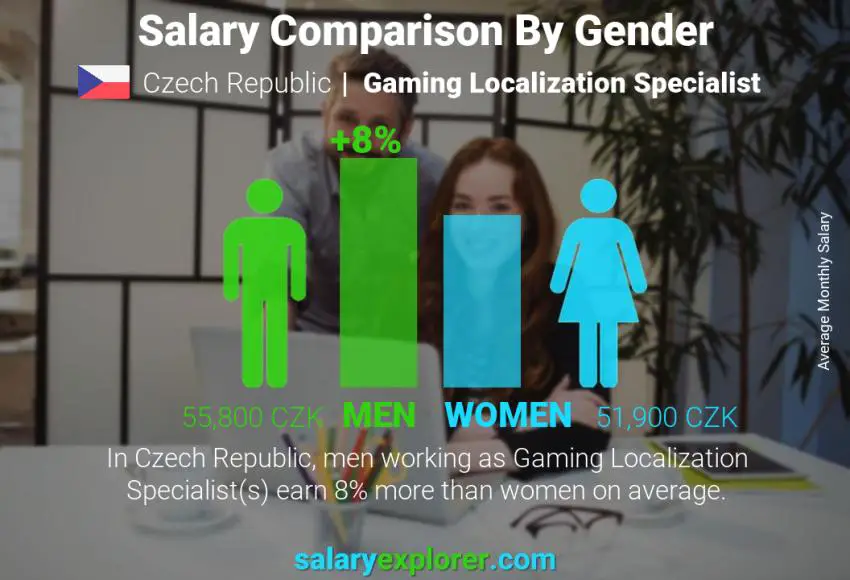 Salary comparison by gender Czech Republic Gaming Localization Specialist monthly