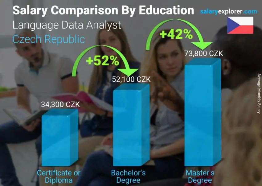 Salary comparison by education level monthly Czech Republic Language Data Analyst