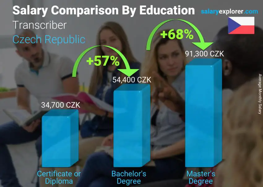 Salary comparison by education level monthly Czech Republic Transcriber