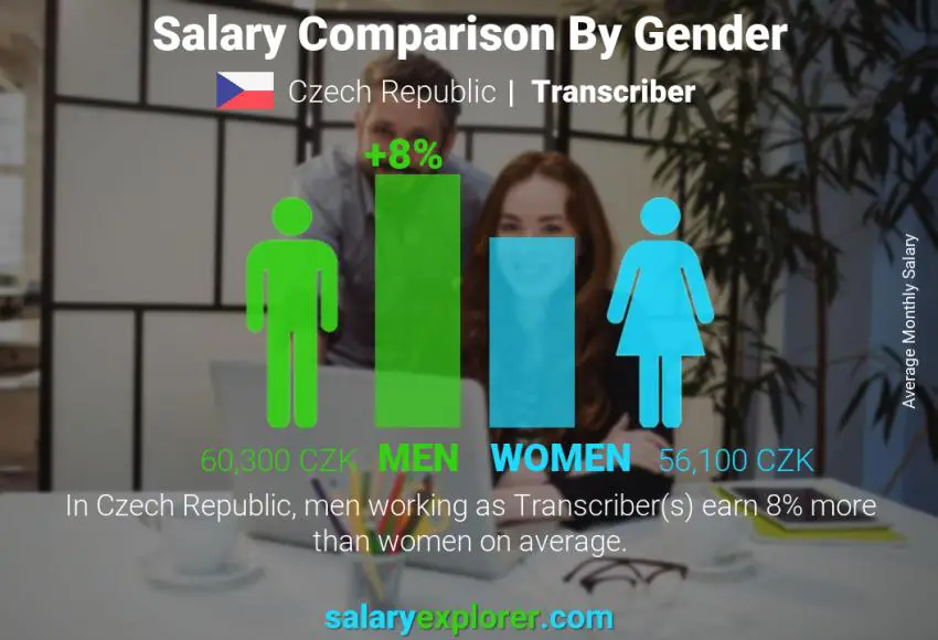 Salary comparison by gender Czech Republic Transcriber monthly