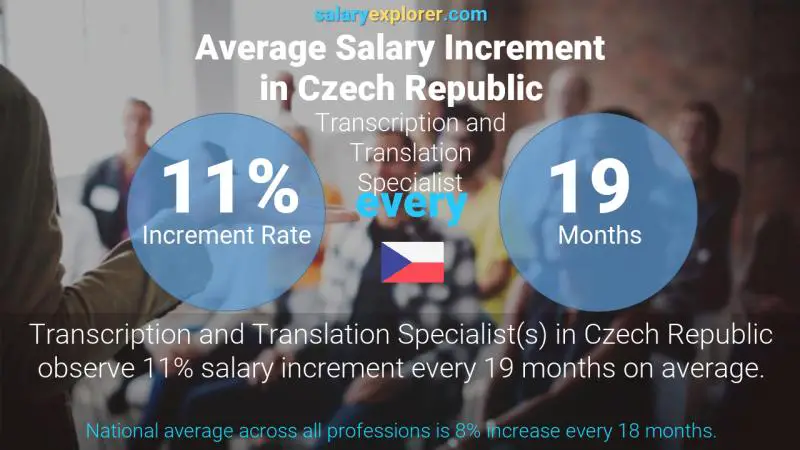 Annual Salary Increment Rate Czech Republic Transcription and Translation Specialist