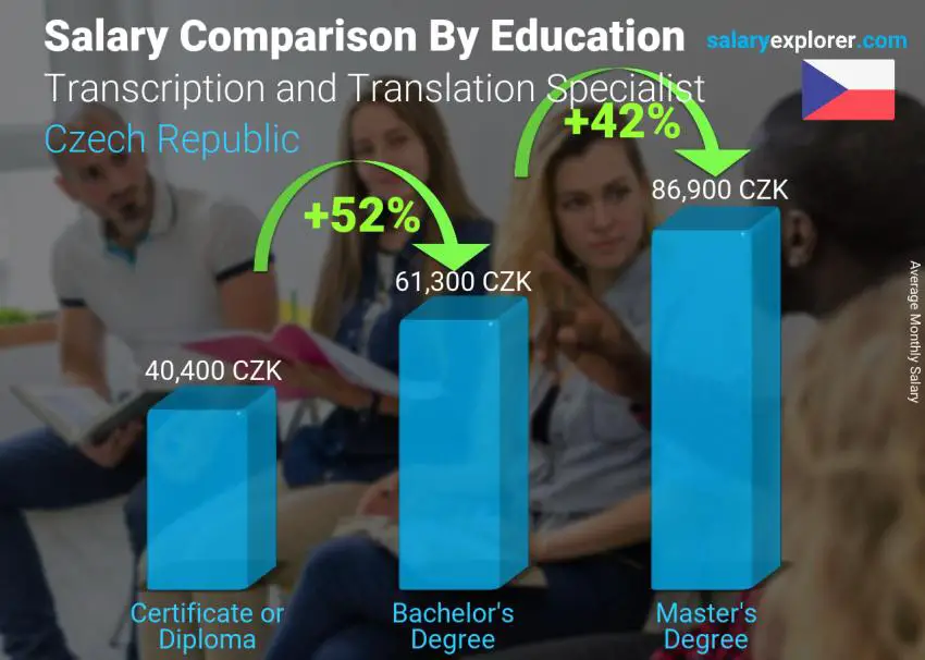 Salary comparison by education level monthly Czech Republic Transcription and Translation Specialist