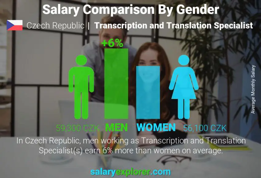 Salary comparison by gender Czech Republic Transcription and Translation Specialist monthly