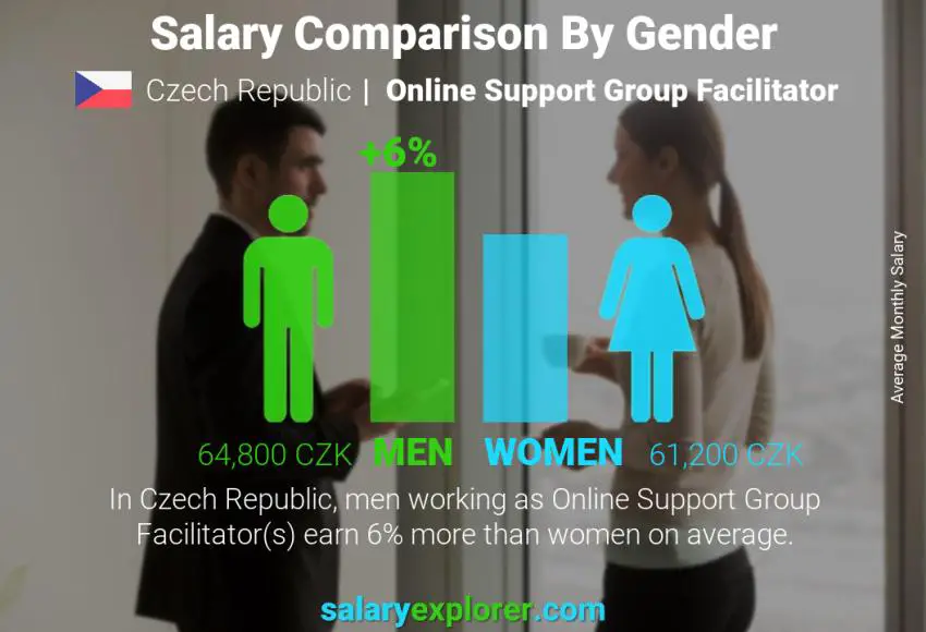 Salary comparison by gender Czech Republic Online Support Group Facilitator monthly