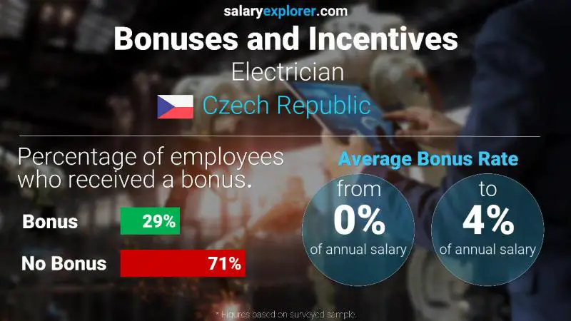 Annual Salary Bonus Rate Czech Republic Electrician