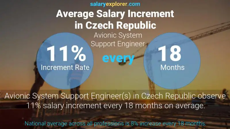 Annual Salary Increment Rate Czech Republic Avionic System Support Engineer