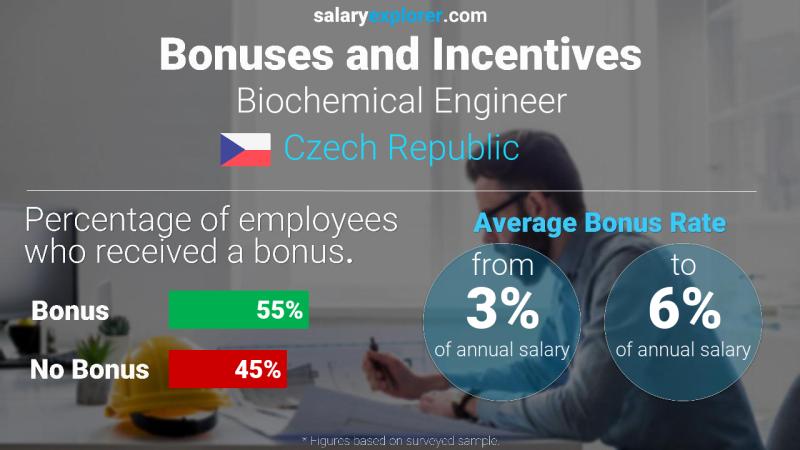 Annual Salary Bonus Rate Czech Republic Biochemical Engineer