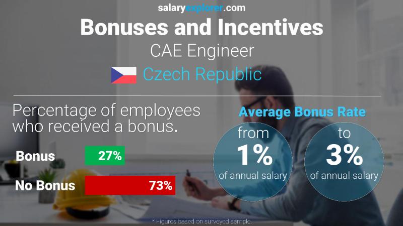 Annual Salary Bonus Rate Czech Republic CAE Engineer